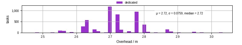 Time from wrapper start to begin processing the first event
