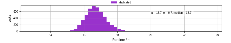 Time from wrapper start to processing end