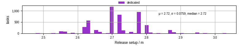 Time to set up release and initialize cms environment
