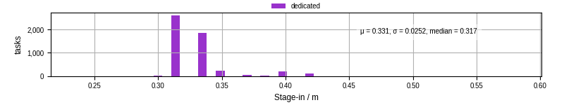 Time to stage in all additional input files