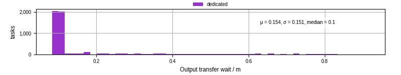 Time between stageout completion and WQ task.receive_output_start