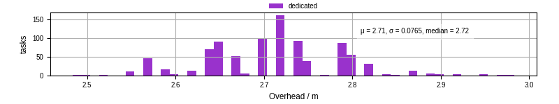 Time from wrapper start to begin processing the first event