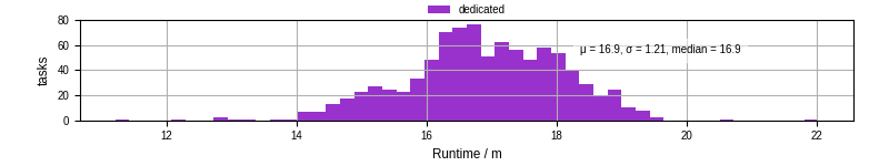 Time from wrapper start to processing end