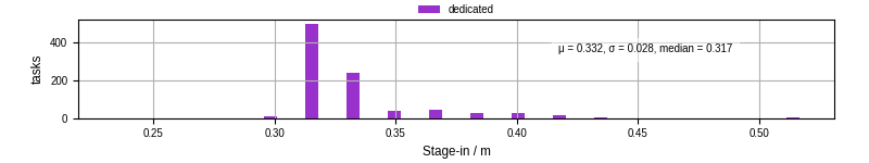 Time to stage in all additional input files