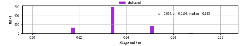 Time to stage out all output files
