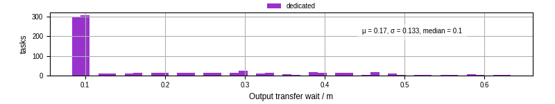 Time between stageout completion and WQ task.receive_output_start