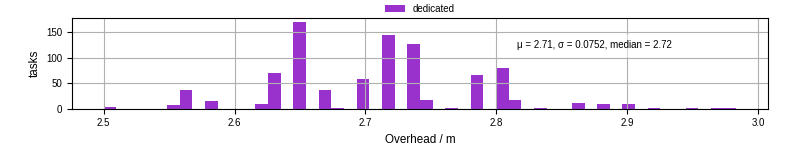 Time from wrapper start to begin processing the first event