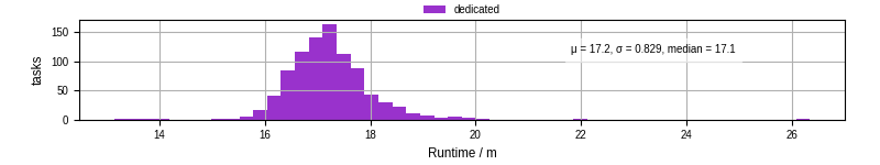 Time from wrapper start to processing end