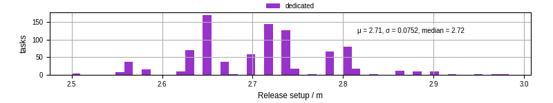 Time to set up release and initialize cms environment