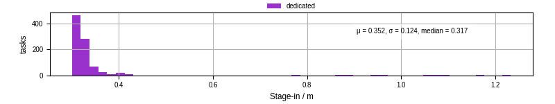 Time to stage in all additional input files