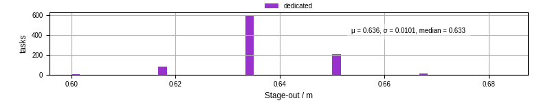 Time to stage out all output files