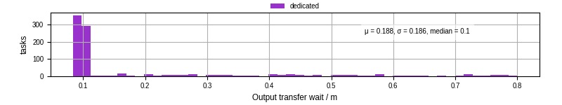Time between stageout completion and WQ task.receive_output_start