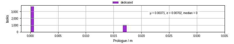 Time to run the prologue command