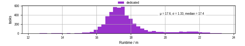 Time from wrapper start to processing end