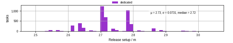 Time to set up release and initialize cms environment