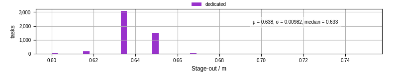 Time to stage out all output files