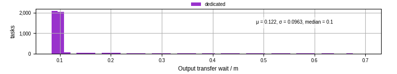 Time between stageout completion and WQ task.receive_output_start