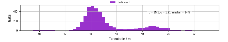 Time the executable took to run