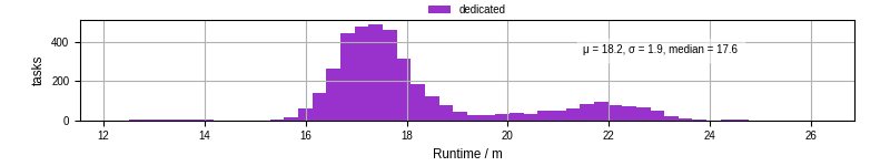 Time from wrapper start to processing end