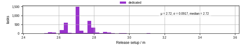 Time to set up release and initialize cms environment