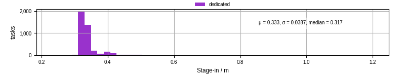 Time to stage in all additional input files