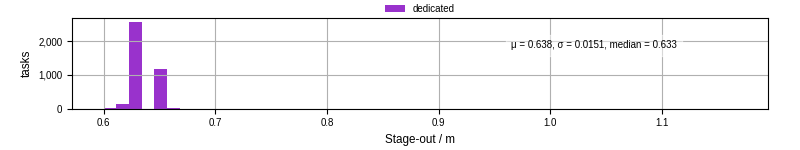 Time to stage out all output files