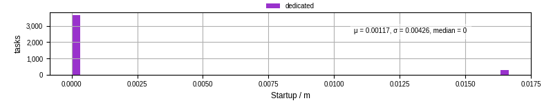 Time between completing the input file transfer and starting the wrapper