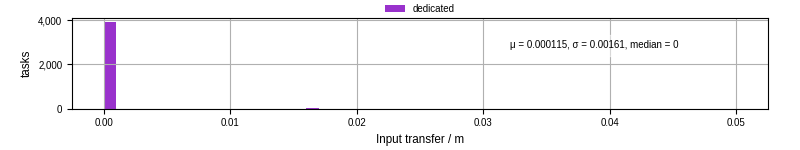 Time to transfer input files