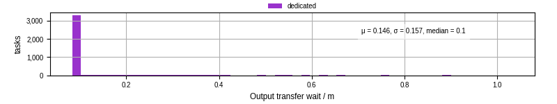 Time between stageout completion and WQ task.receive_output_start