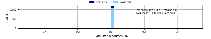 Time lost to exceeding allocated resources