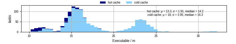 Time the executable took to run