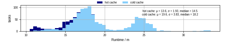 Time from wrapper start to processing end