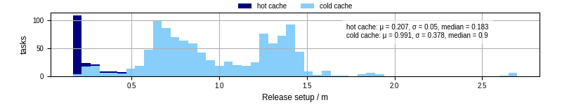 Time to set up release and initialize cms environment