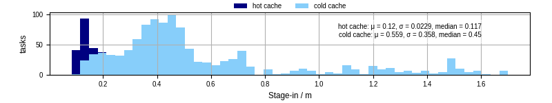 Time to stage in all additional input files