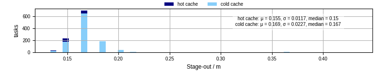 Time to stage out all output files