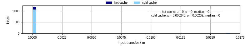Time to transfer input files