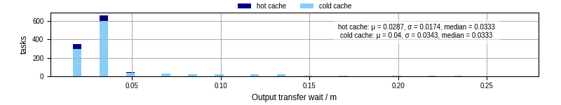 Time between stageout completion and WQ task.receive_output_start