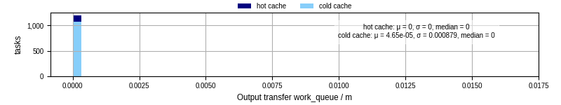 Time between WQ task.receive_output_start and task.receive_output_finish