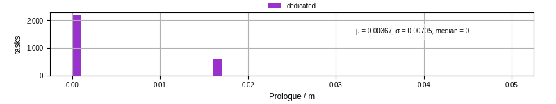 Time to run the prologue command