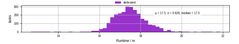 Time from wrapper start to processing end