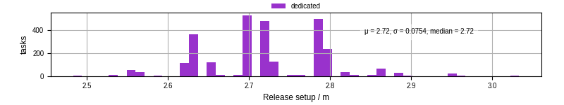 Time to set up release and initialize cms environment
