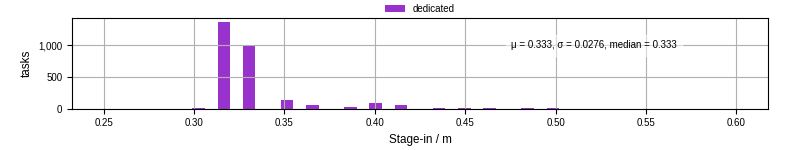 Time to stage in all additional input files