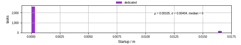Time between completing the input file transfer and starting the wrapper