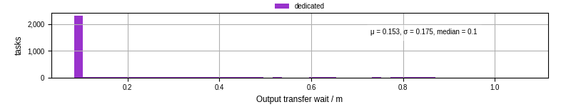 Time between stageout completion and WQ task.receive_output_start