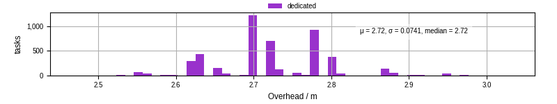 Time from wrapper start to begin processing the first event