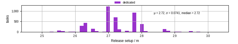 Time to set up release and initialize cms environment