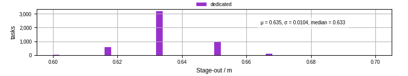 Time to stage out all output files