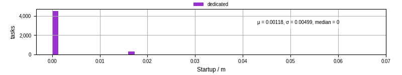 Time between completing the input file transfer and starting the wrapper