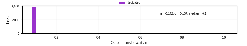 Time between stageout completion and WQ task.receive_output_start