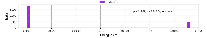 Time to run the prologue command